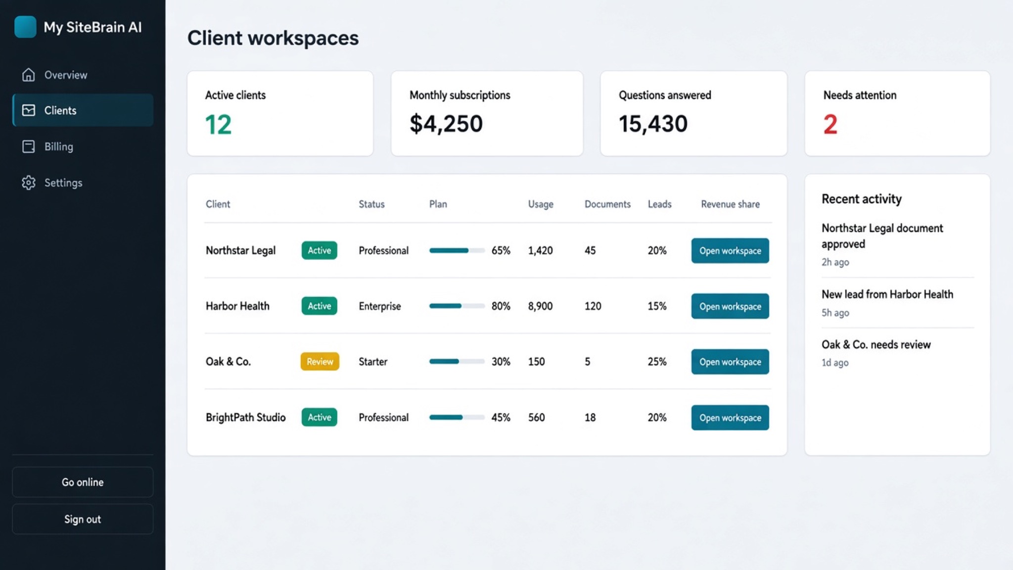 One agency control plane managing isolated client websites, documents, usage, and subscriptions